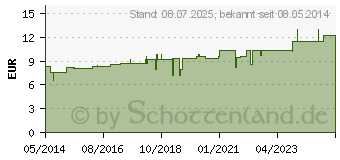 Preistrend fr RUTA Urtinktur (02121920)