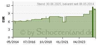 Preistrend fr NATRIUM SULFURICUM D 12 Dilution (02122612)