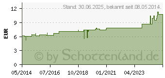 Preistrend fr NAJA TRIPUDIANS D 6 Dilution (02122724)