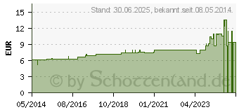 Preistrend fr NAJA TRIPUDIANS D 12 Dilution (02122730)