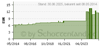 Preistrend fr NATRIUM CARBONICUM D 6 Dilution (02122807)