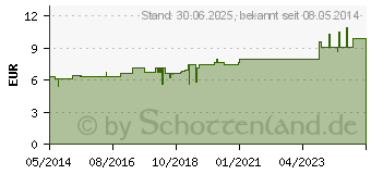 Preistrend fr NATRIUM CHLORATUM D 30 Tabletten (02122859)
