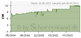 Preistrend fr SOLIDAGO VIRGAUREA Urtinktur (02123215)