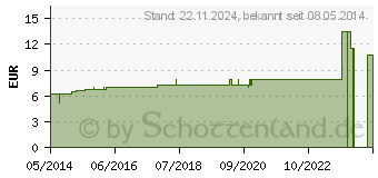 Preistrend fr STANNUM METALLICUM D 8 Dilution (02123391)