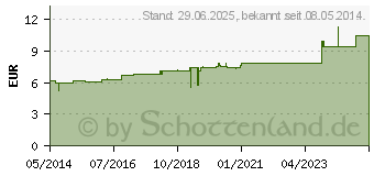 Preistrend fr SABAL SERRULATUM D 6 Dilution (02123540)