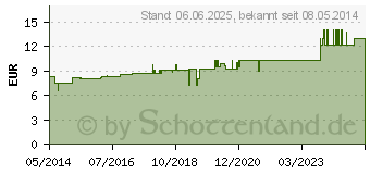 Preistrend fr HEDERA HELIX Urtinktur (02123830)