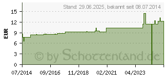 Preistrend fr SPONGIA Urtinktur D 1 (02124640)