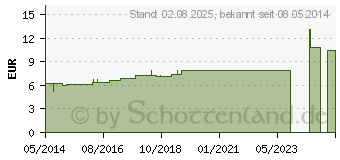 Preistrend fr PASSIFLORA INCARNATA D 3 Dilution (02124798)