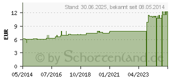 Preistrend fr MARUM VERUM D 6 Dilution (02125154)