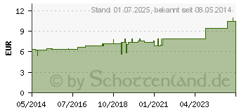 Preistrend fr CALCIUM CHLORATUM D 6 Tabletten (02125898)