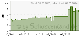 Preistrend fr CALCIUM FLUORATUM D 8 Dilution (02126053)