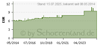 Preistrend fr BERBERIS AQUIFOLIUM D 2 Dilution (02126171)