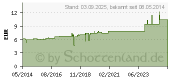 Preistrend fr BERBERIS D 2 Dilution (02126219)