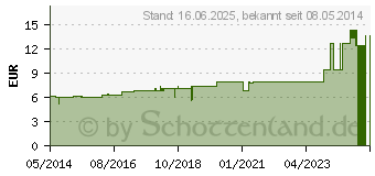 Preistrend fr ATROPINUM SULFURICUM D 4 Dilution (02126521)