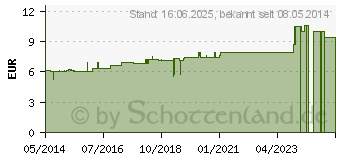 Preistrend fr ARSENUM JODATUM D 6 Dilution (02126768)