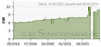 Preistrend fr ARSENICUM ALBUM D 8 Dilution (02126969)