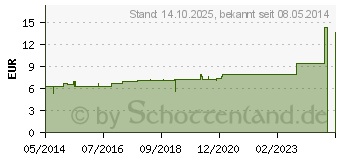 Preistrend fr AMMONIUM BROMATUM D 4 Tabletten (02127147)