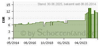 Preistrend fr DIOSCOREA VILLOSA D 6 Dilution (02127495)