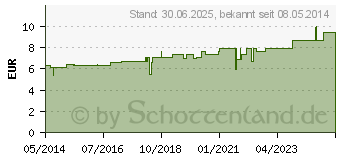 Preistrend fr DIGITALIS D 4 Tabletten (02127727)