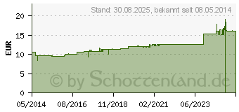 Preistrend fr CUPRUM METALLICUM D 200 Globuli (02127851)