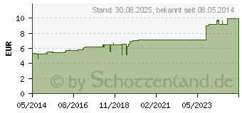 Preistrend fr CUPRUM ACETICUM D 4 Globuli (02127992)