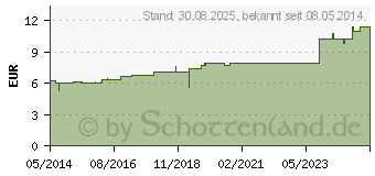 Preistrend fr CUPRUM ACETICUM D 6 Dilution (02128158)