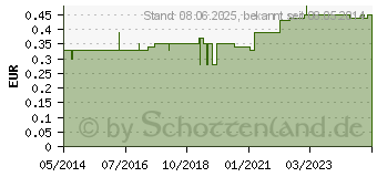 Preistrend fr IN STOPFEN Lok Luer (02133082)