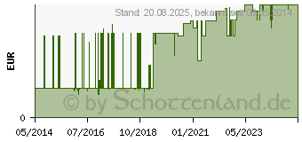 Preistrend fr HEIDELBERGER VERLNGERUNG St.75 cm Lo.L. (02133113)