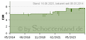 Preistrend fr ASCHE Basis Salbe (02134489)