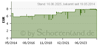 Preistrend fr ASCHE Basis Fettsalbe (02134503)