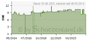 Preistrend fr HEIDELBEER PULVER (02135075)