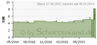 Preistrend fr MULLKOMPRESSEN 5x5 cm steril 12fach (02137192)