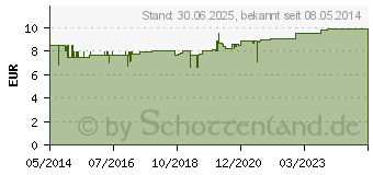 Preistrend fr LINOLA akut 0,5% Creme (02138990)