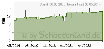 Preistrend fr BRONCHICUM Tropfen (02139736)