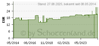 Preistrend fr MULLKOMPRESSEN 10x20 cm steril 12fach (02141348)