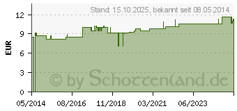 Preistrend fr MULLKOMPRESSEN 10x10 cm steril 16fach (02144105)