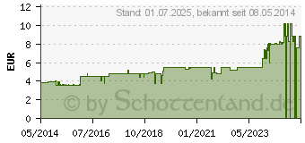 Preistrend fr GINKGO BLTTER Tee (02146386)