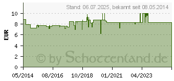 Preistrend fr REACTINE Filmtabletten (02152240)