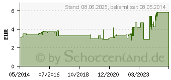 Preistrend fr IDEALAST Binde 6 cmx5 m wei (02152352)