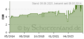 Preistrend fr IDEALAST Binde 8 cmx5 m wei (02152369)