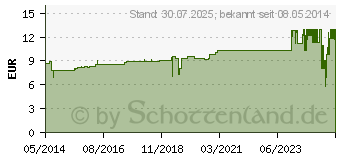 Preistrend fr IDEALAST Binde 15 cmx5 m wei (02152398)