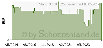 Preistrend fr CETIRIZIN beta Filmtabletten (02156858)