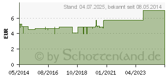 Preistrend fr MUCOSOLVAN Inhalationslsung 15 mg Lsg.f.Vernebler (02157177)