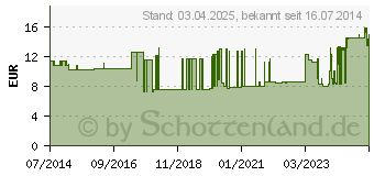 Preistrend fr PFLASTERSORTIMENT Sensitiv (02157496)