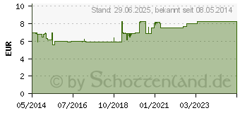 Preistrend fr CHLORHEXAMED 1% Gel (02157562)