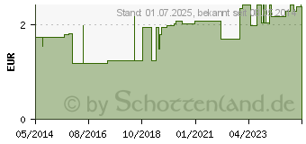 Preistrend fr MINI SPIKE Plus 0,45 m m.Microspitze (02157964)