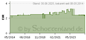 Preistrend fr MINI SPIKE Plus 5 m m.Microspit.u.Partikelfilt. (02158001)