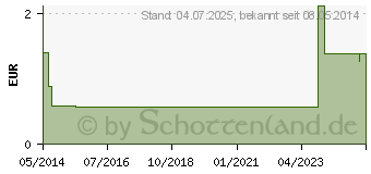 Preistrend fr CETIRIZIN-ratiopharm bei Allergien 10 mg Filmtabl. (02158136)