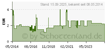 Preistrend fr CETIRIZIN-ratiopharm bei Allergien 10 mg Filmtabl. (02158142)