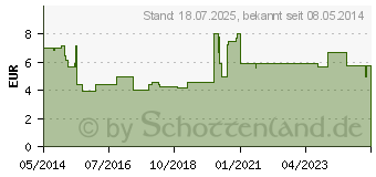 Preistrend fr CETIRIZIN-ratiopharm bei Allergien 10 mg Filmtabl. (02158159)